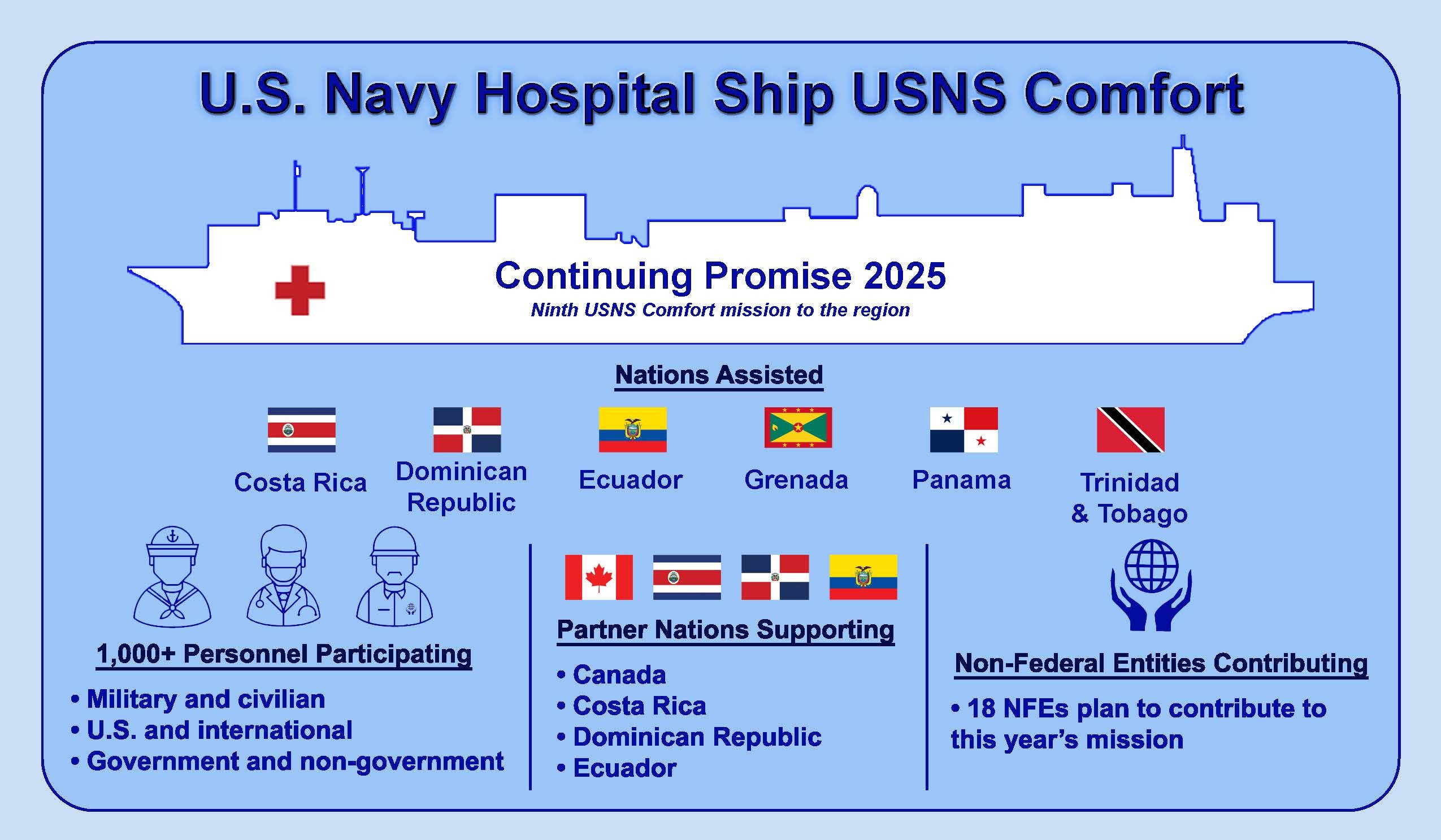 Graphic depicting mission of hospital ship USNS Comfort to Latin America and the Caribbean.